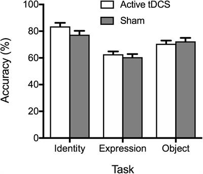 Anodal tDCS and High-Frequency tRNS Targeting the Occipitotemporal Cortex Do Not Always Enhance Face Perception